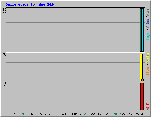 Daily usage for May 2024