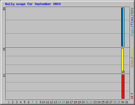Daily usage for September 2024
