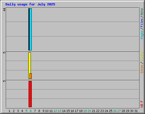 Daily usage for July 2025