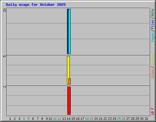 Daily usage for October 2025