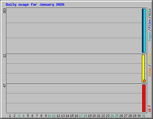 Daily usage for January 2026