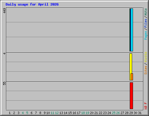 Daily usage for April 2026