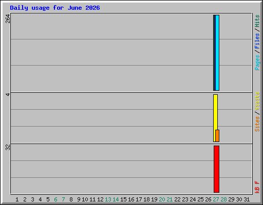 Daily usage for June 2026
