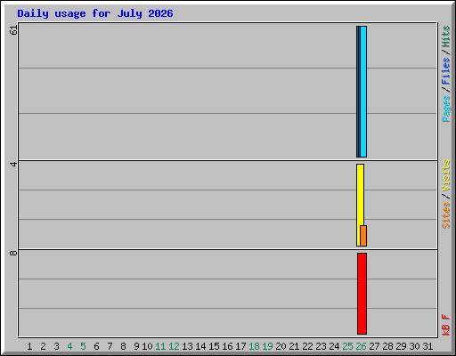 Daily usage for July 2026