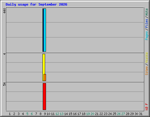 Daily usage for September 2026