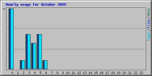 Hourly usage for October 2025