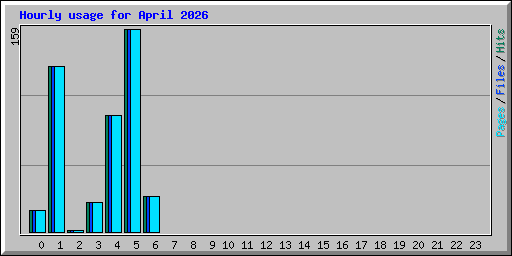 Hourly usage for April 2026
