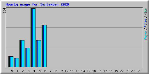 Hourly usage for September 2026